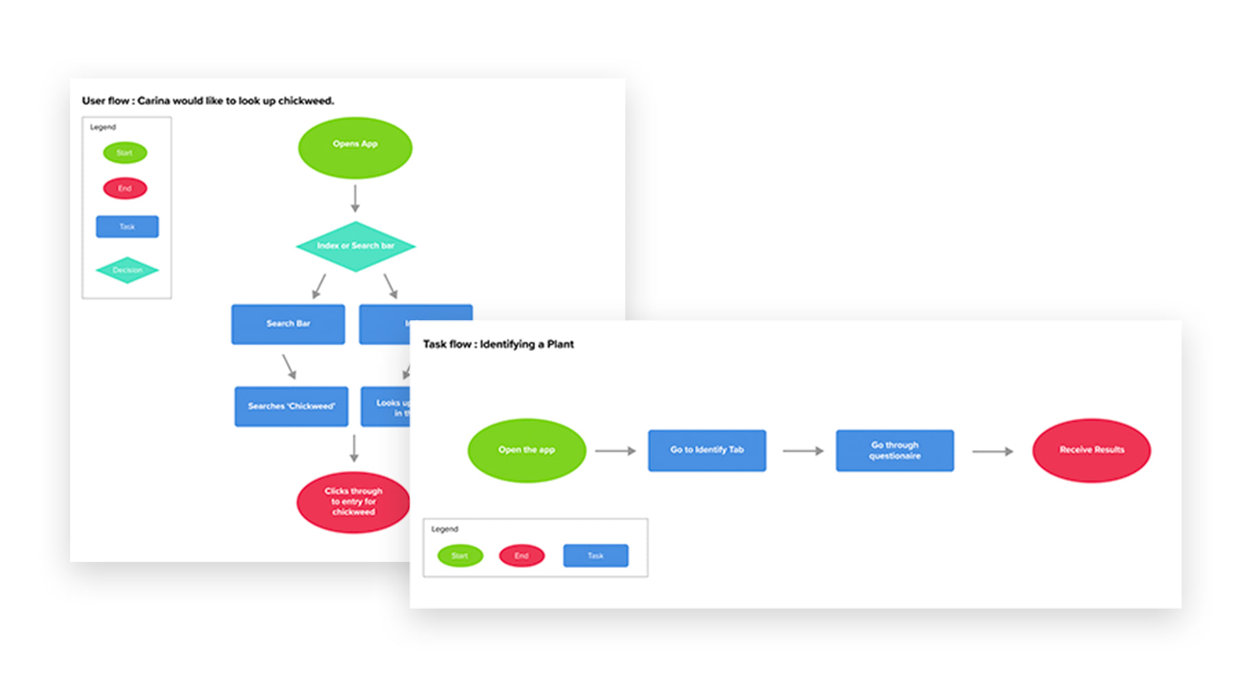 Flora Finder User and Task Flows